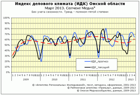 ИДК за март 2013 года сектор "Медиа"