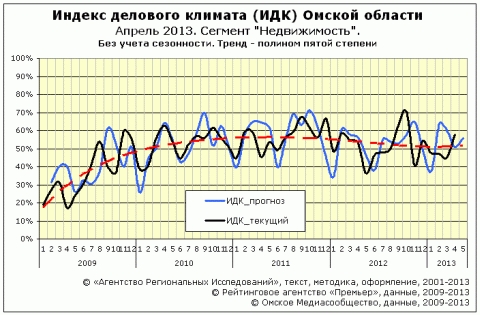 ИДК за апрель 2013 года cектор "Недвижимость"