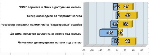 Топ-5 рейтинга событий за май 2013 года