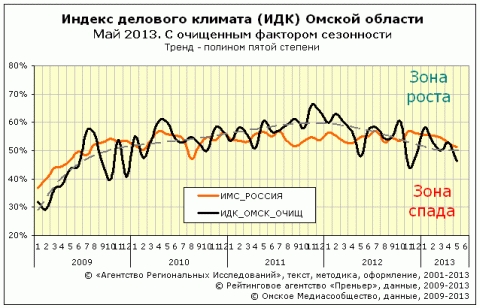 ИДК за май 2013 года