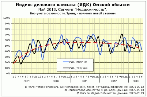 ИДК сектор "Недвижимость" за май 2013 года