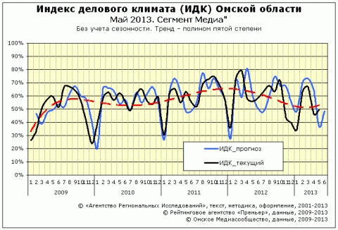 ИДК за май 2013 года сектор "Медиа"