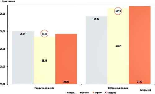 Средняя цена предложения на рынке жилья Омска в зависимости от материала стен в 2011 г.  (тыс.руб./кв.м) 