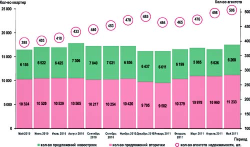 Динамика объема предложения (кол-во квартир) и количества агентств на рынке жилой недвижимости Омска, период с мая 2010 г. по май 2011 г.