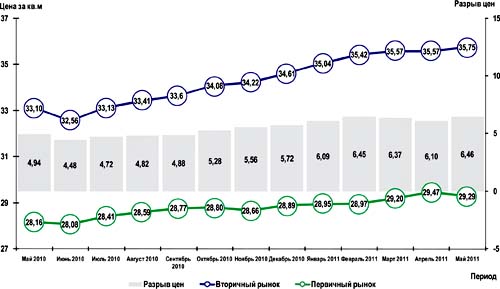 График изменения средних цен предложения на жилую недвижимость в Омске (тыс.руб./кв.м), период с мая 2010 г. по май 2011 г.