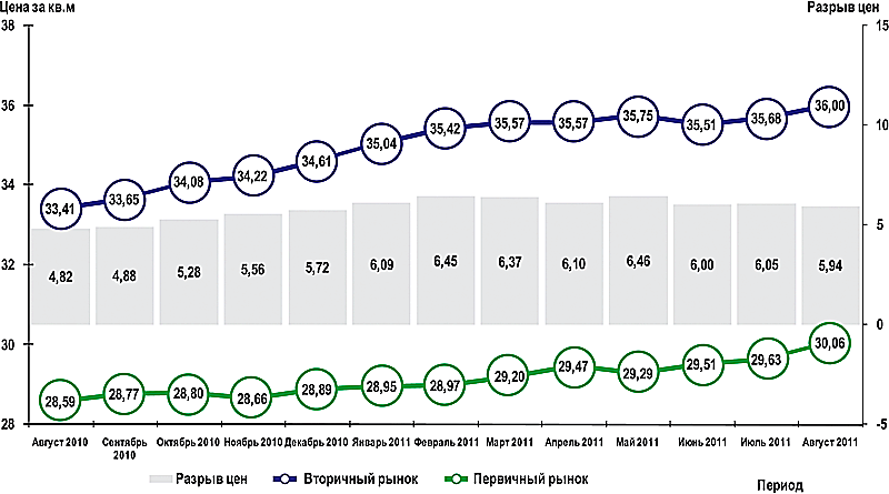 График изменения средних цен предложения на жилую недвижимость в Омске