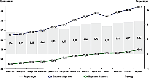 График 1.  График изменения средних цен предложения на жилую недвижимость в Омске (тыс.руб./кв.м), период с августа 2011 г. по август 2012 г.
