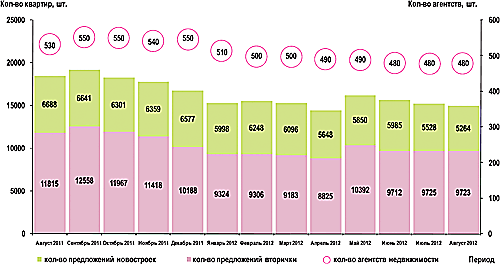 График 2.  Динамика объема предложения (кол-во квартир и количества) агентств на рынке жилой недвижимости Омска, период с августа 2011 г. по август 2012 г.