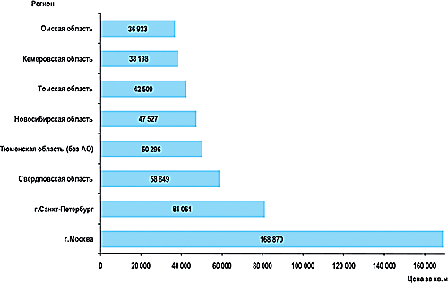 График 4. Средние цены на вторичном  рынке жилья за 1 кв.м. общей площади квартир по субъектам Российской Федерации, рубль, II квартал 2012 года (выборочно по данным Росстата)