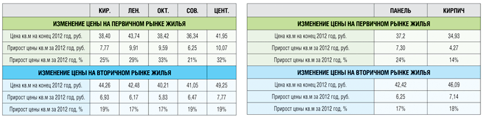 Таблица 3