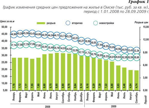 График изменения средних цен предложения на жилье в Омске с 1.01.2008 по 28.09.2009 г.