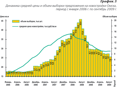 Динамика средней цены и объем выборки предложения на новостройки Омска с января 2006 г. по сентябрь 2009 г.