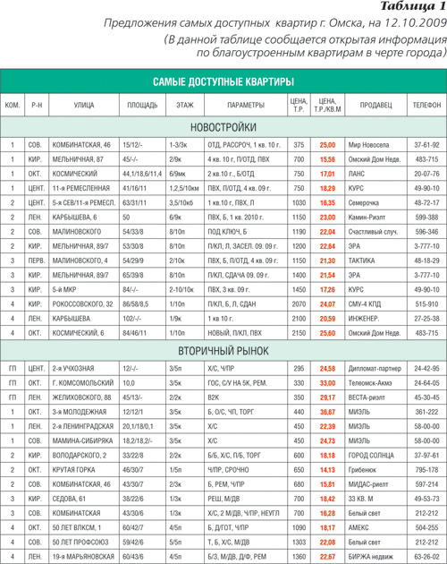 Предложения самых доступных квартир Омска на 12.10.2009