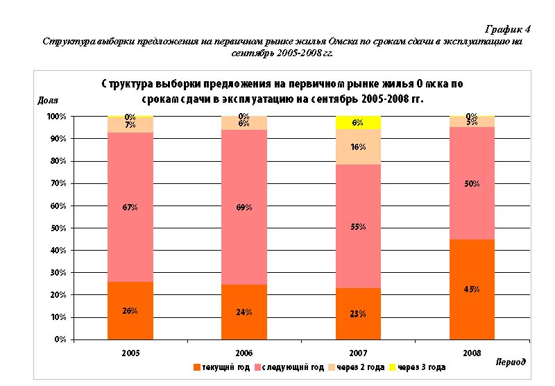 График 4