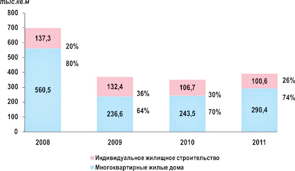 Структура общей площади введенных жилых домов  