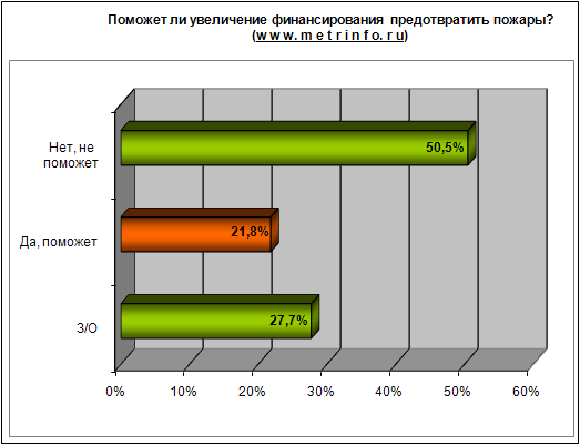 Поможет ли увеличение финансирования предотвратить пожары