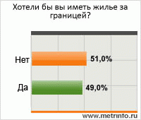 Хотели бы вы иметь жилье за границей