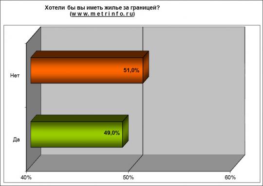 Хотели бы вы иметь жилье за границей