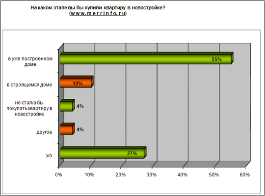 На каком этапе вы бы купили квартиру в новостройке