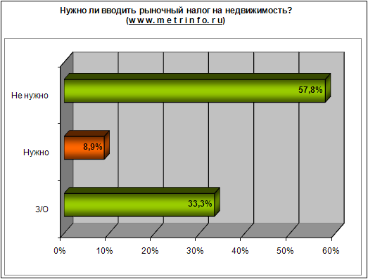 Нужно ли вводить рыночный налог на недвижимость