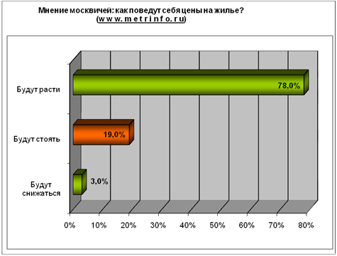 мнение москвичей как поведут себя цены на жилье