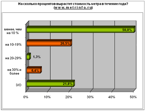 на сколько процентов вырастет стоимость метра в течение года