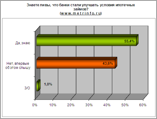 Знаете ли вы что банки стали улучшать условия ипотечных займов Знаете ли вы что банки стали улучшать условия ипотечных займов