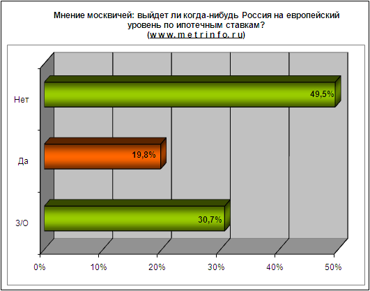 Мнение москвичей выйдет ли когда-нибудь Россия на европейский уровень по ипотечным ставкам Мнение москвичей выйдет ли когда-нибудь Россия на европейский уровень по ипотечным ставкам
