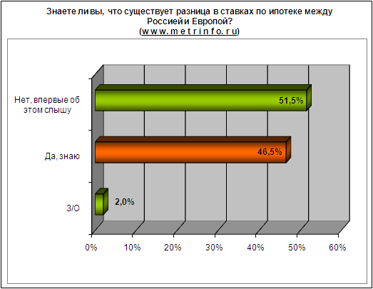 Знаете ли вы что существует разница в ставках по ипотеки между Россией и Европой Знаете ли вы что существует разница в ставках по ипотеки между Россией и Европой