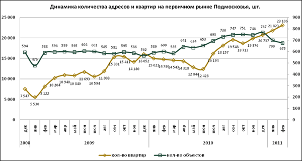 Динамика количества адресов и квартир на первичном рынке Подмосковья