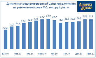 Динамика средневзвешенной цены предложения на рынке новостроек МО