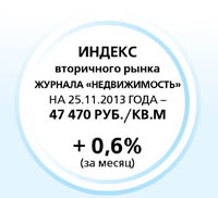 индекс вторичного рынка